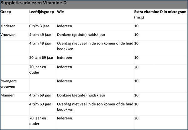 Suppletie-adviezen Vitaminde-D